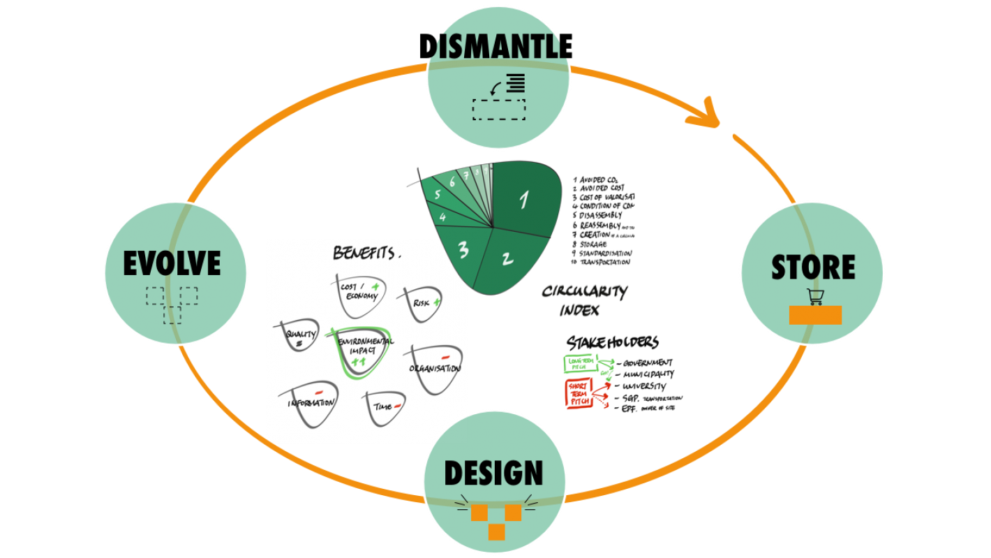 Circularity in construction